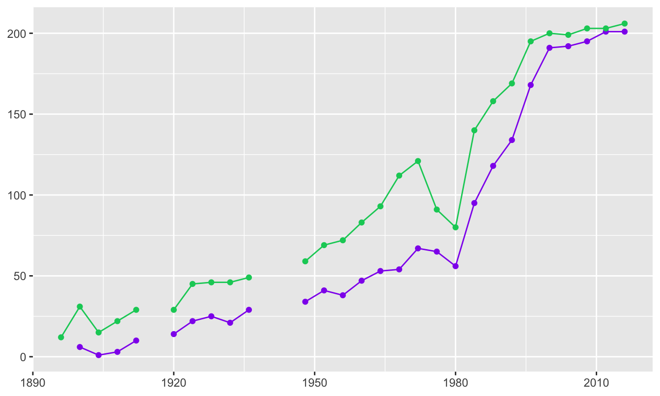 Numbers of countries competing at the Olympic Games over the years (male numbers in green above, female in purple below)