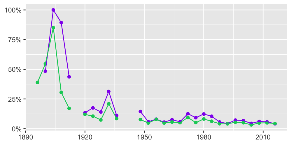 Percentages of host country participants at the Olympic Games over the years for women (purple) and men (green)