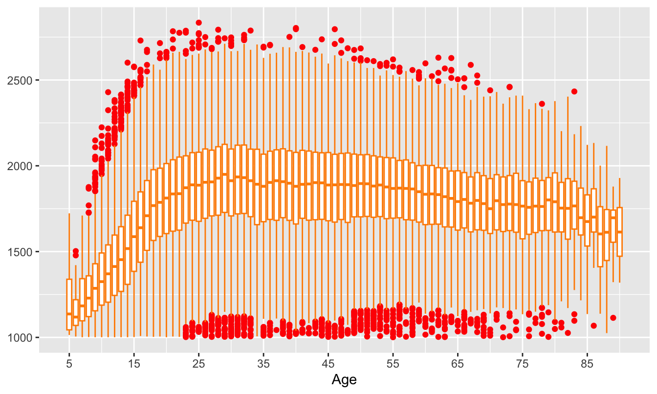 Boxplots of ratings by age for active players in 2015