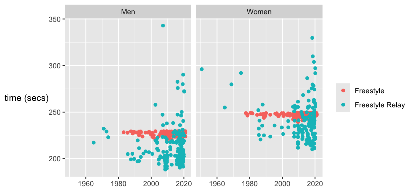 Best times for the 400 m freestyle events for men and women, individual (red) and relay (blue)