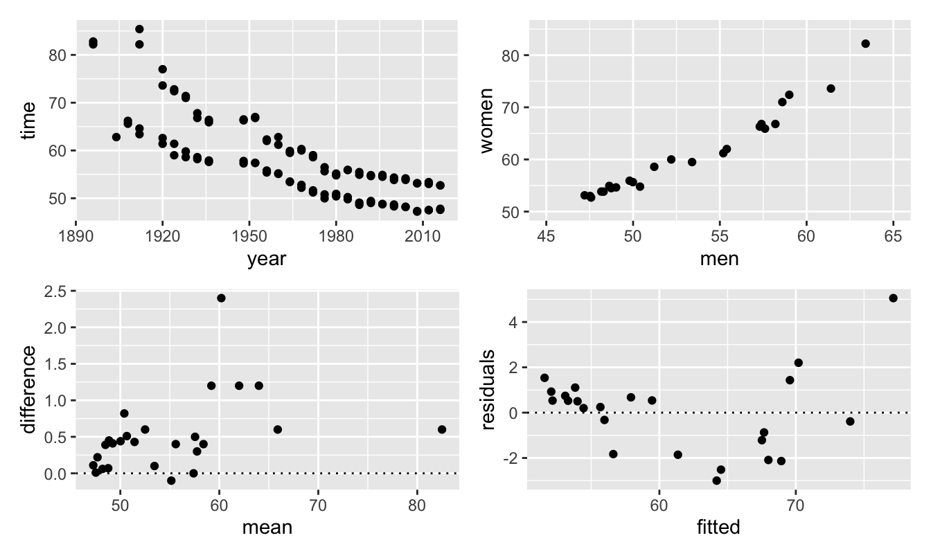 Four different kinds of scatterplot of data for gold and silver medal performances by men and women in the Olympic freestyle 100 m