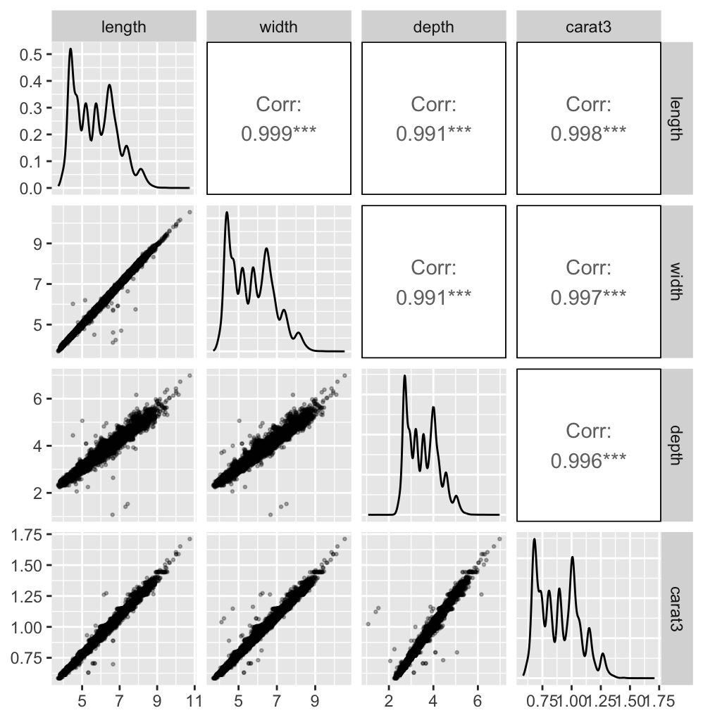 A scatterplot matrix of length, width, depth, and carats to the power one third for the dataset after removing the zero cases and three extreme high outliers