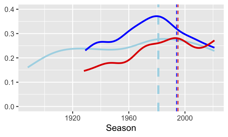 Smooths of the rates of draws for the top tiers in Italy (dark blue), England (light blue), and Spain (red)