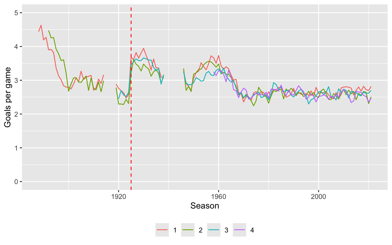 The numbers of goals per game for the four tiers of the English league (the change in the offside law is marked with a red dashed line)