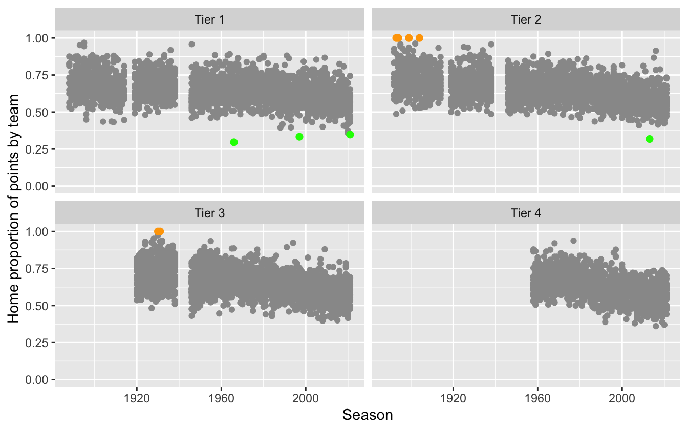 Proportions of points won at home for every team for every season