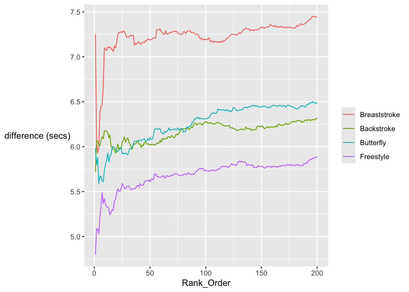 Time differences between men and women for the four 100 m events by rank