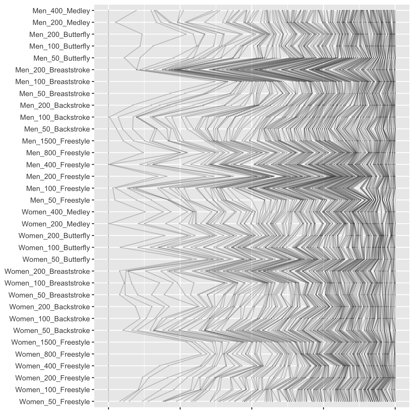 A parallel coordinate plot of the ranked times standardised by event across the individual events