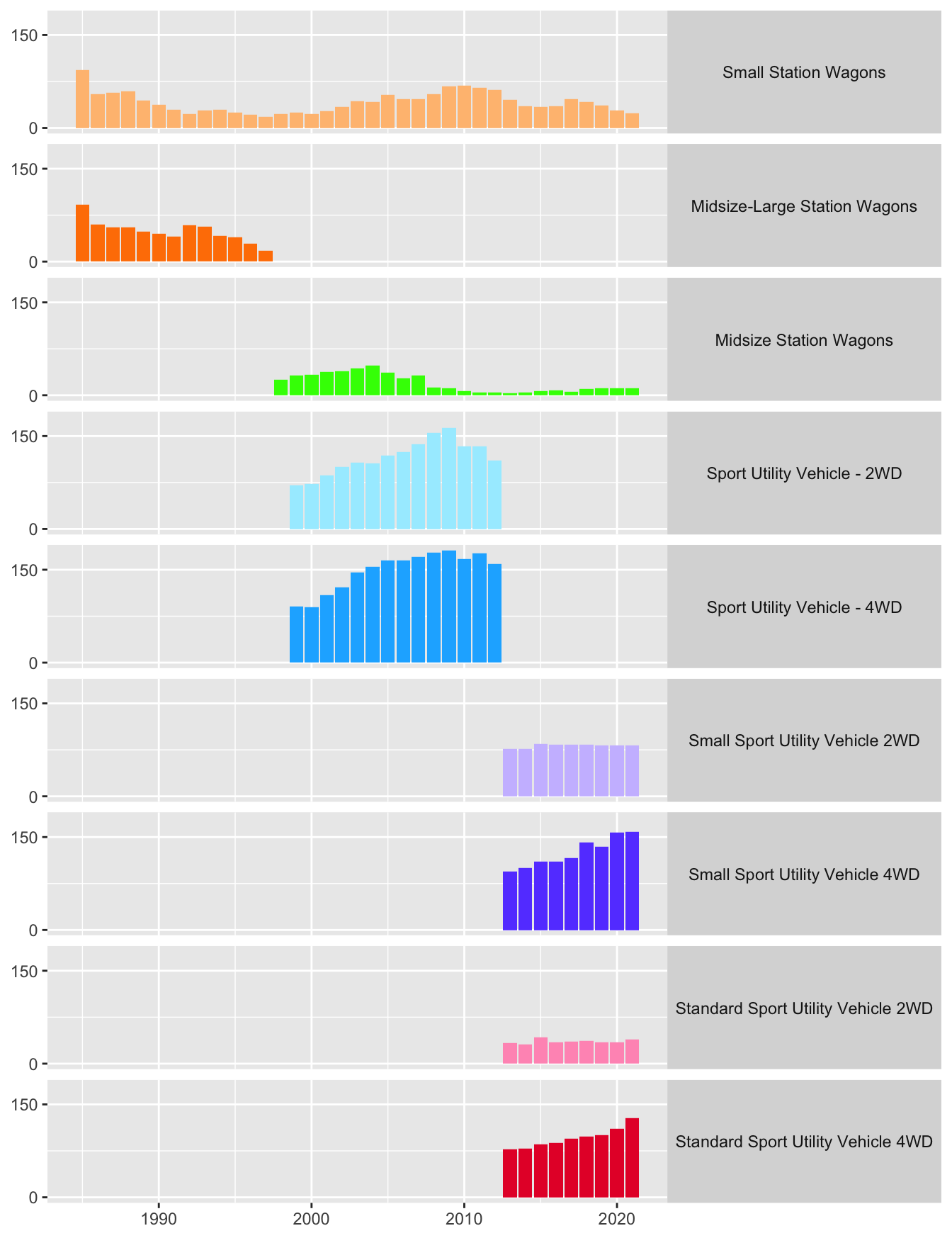 Numbers of station wagon and SUV models by year with categories arranged by station wagons and SUVs and within those groupings by year and size