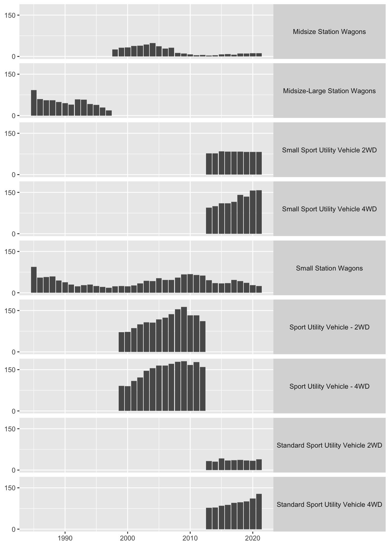 Annual sales of station wagons and SUVs in default ordering (left) and revised ordering (right)