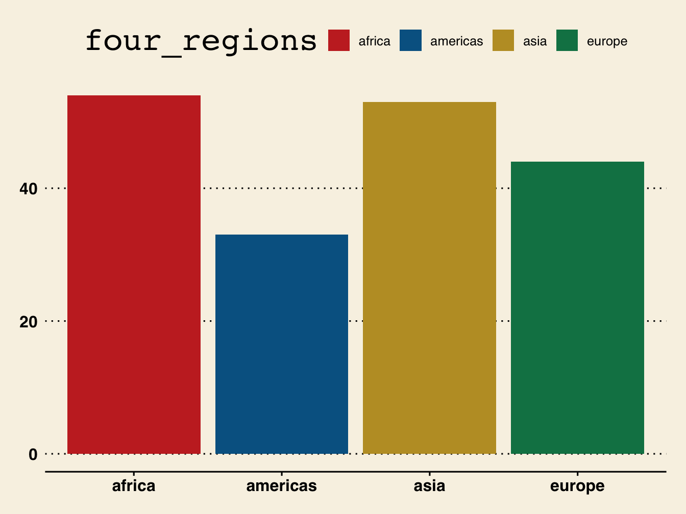 Barchart of population by region 2016 using four themes, Excel and Google docs (above), Wall Street Journal and Economist (below)