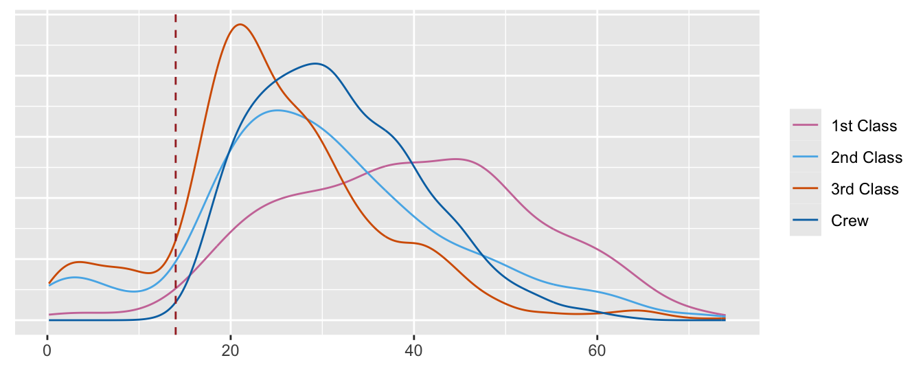 Density estimates of age by class on the Titanic