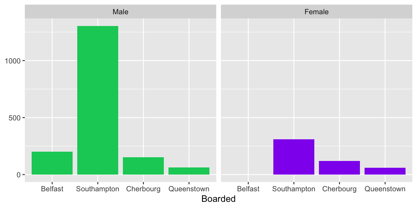 Numbers boarding the Titanic at each port by sex