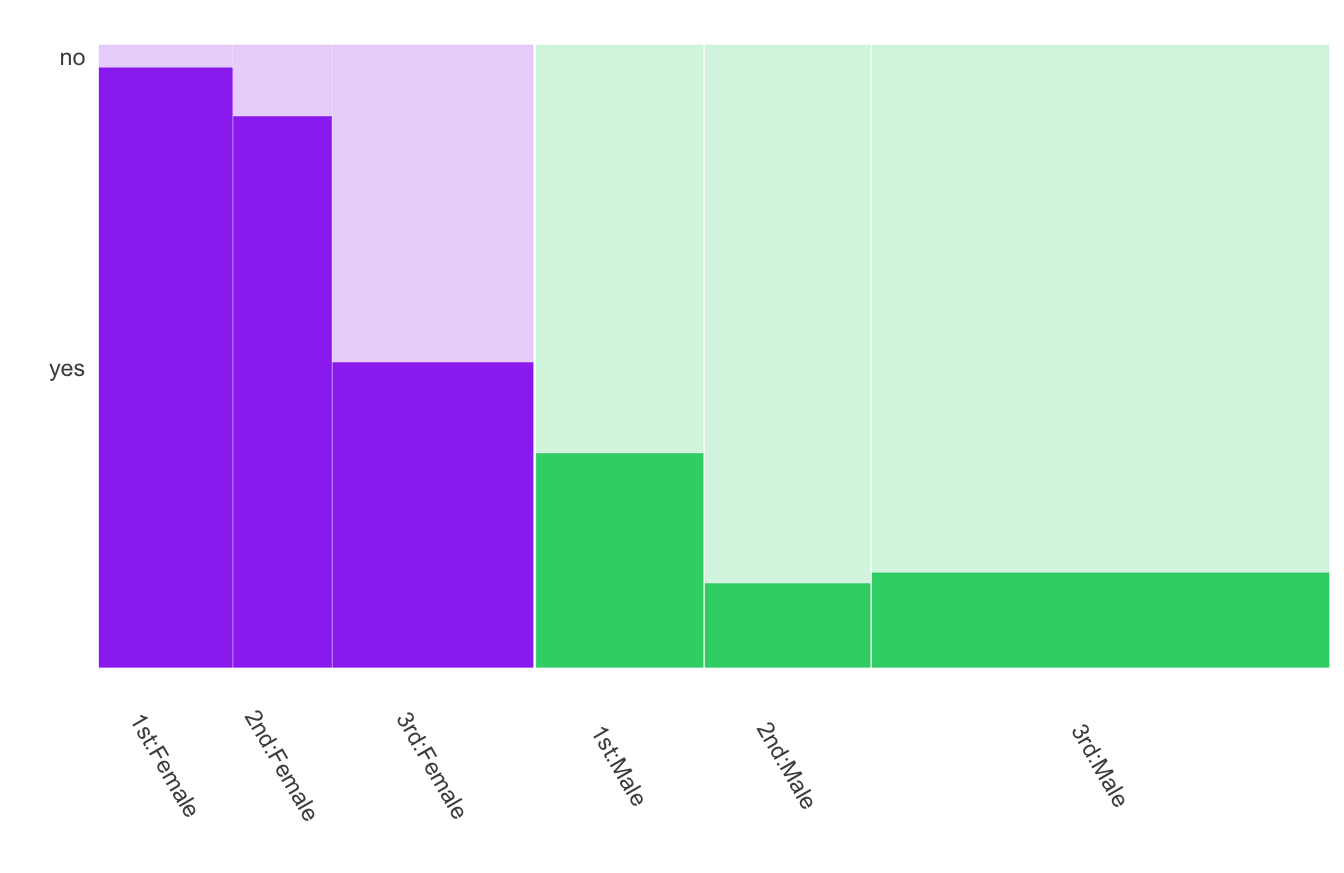 Survival rates by sex and class for the passengers