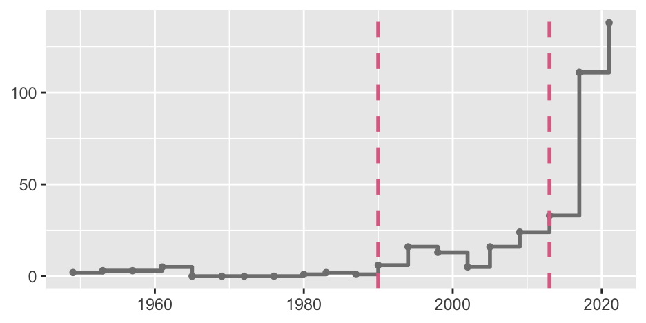 Extra seats in German elections since 1949.  Each point marks the date of an election.  The left dashed line marks the first election after reunification in October 1990.  The right dashed line marks the first election with Ausgleichsmandate.