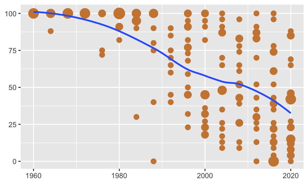 Percentage of a nation's players who played in their own country's league for each of the 16 European Championships.  Circle area is proportional to the number of countries with that percentage.  A loess smooth has been added.