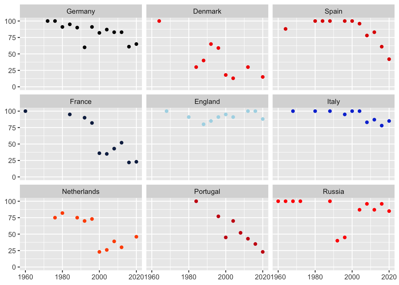 Percentages of home players for the countries who played most often in the 16 European Championship finals