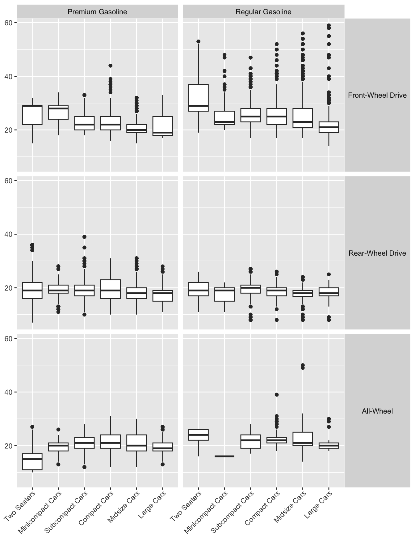 Fuel efficiency of gasoline cars by fuel, drive type, and class