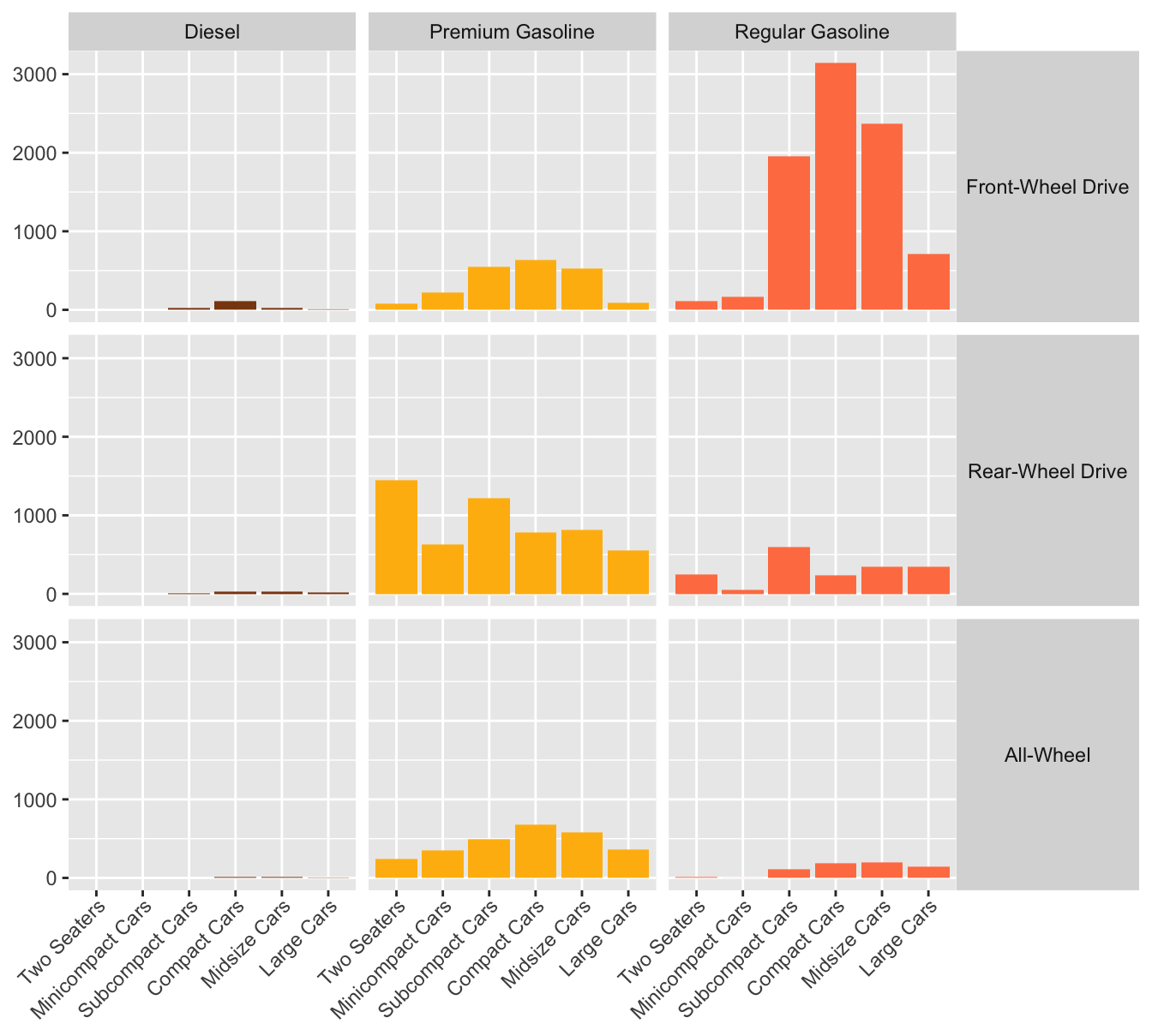 Numbers of car models tested by the U.S. Environmental Protection Agency by fuel, drive type, and class