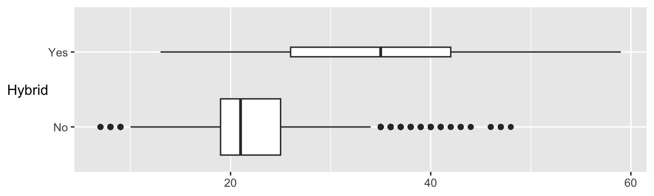 Fuel efficiency of hybrid cars compared with the rest (boxplot widths are proportional to the square roots of the group sizes)