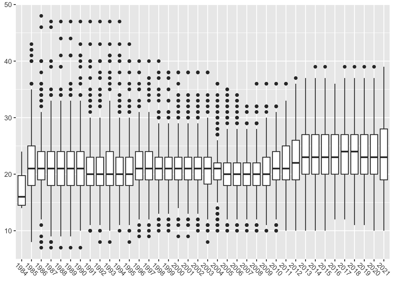 Fuel efficiency of non-hybrid cars over the years