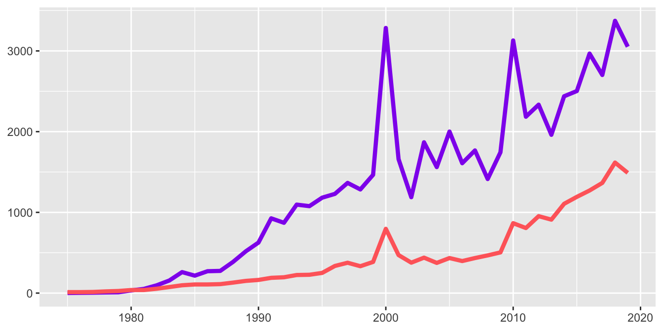 Numbers of female (purple) and foreign (red) finishers since 1975