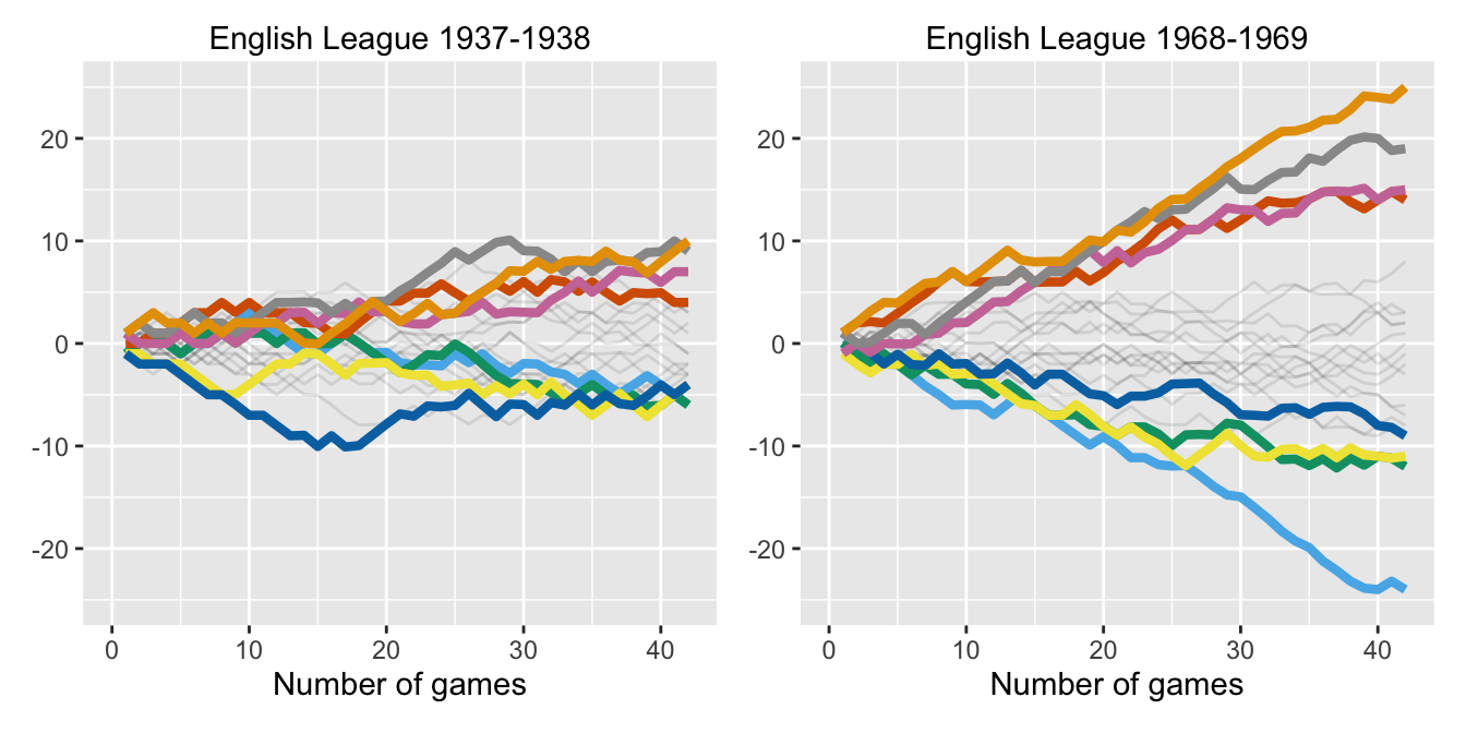 Wormcharts for the two seasons with extreme point ranges for the English 1st Division Championship with 22 teams and two points for a win between 1919-20 and 1980-81