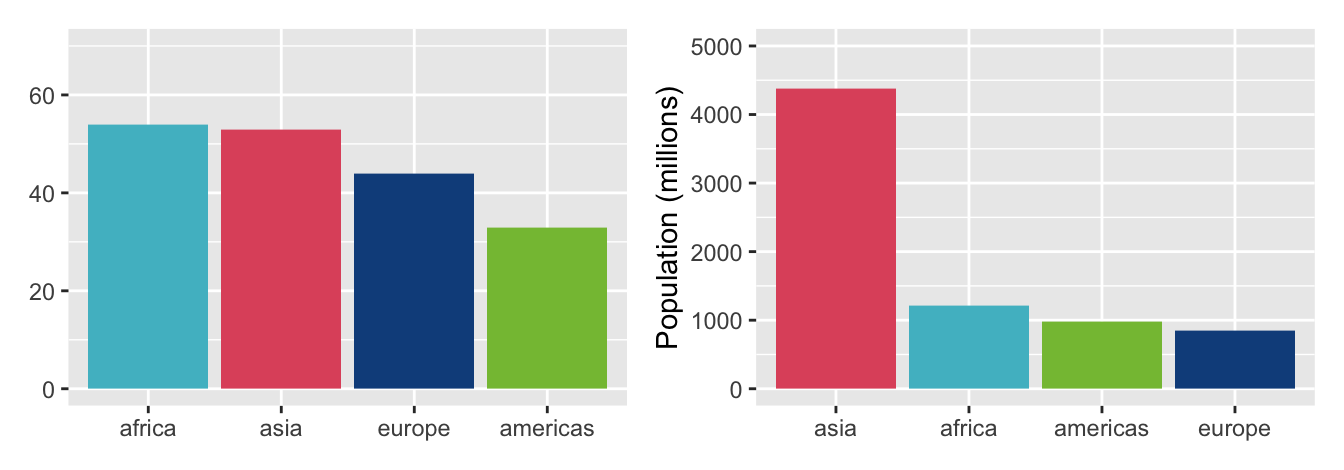 Barcharts of numbers of countries by region and populations in millions in 2016