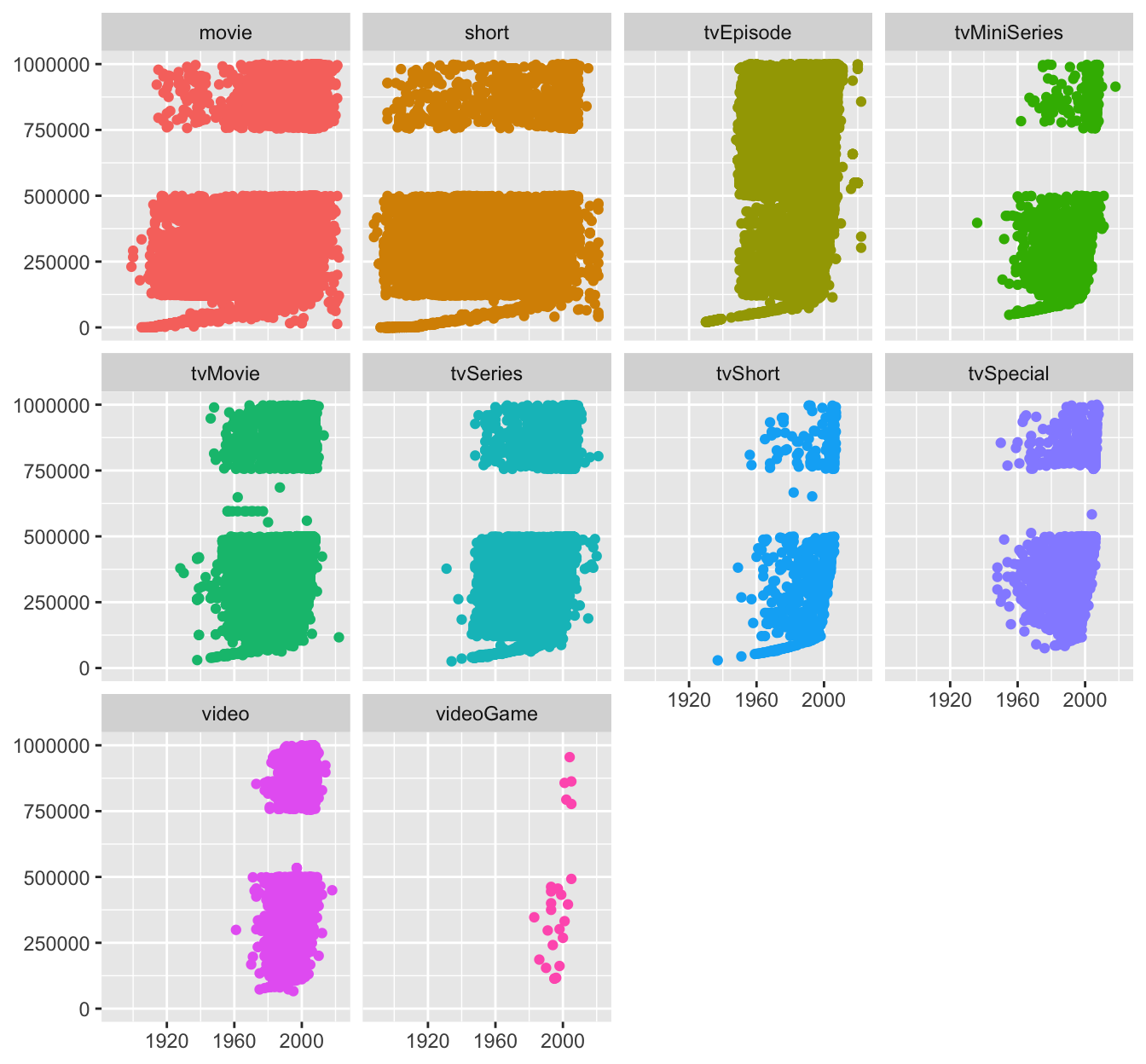 IMDb code numbers by year for all items with ratings and  with code numbers less than 1,000,000