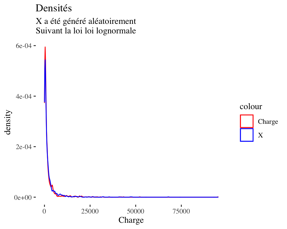 On peut constater que les densité de X et Charge sont presque les mêmes