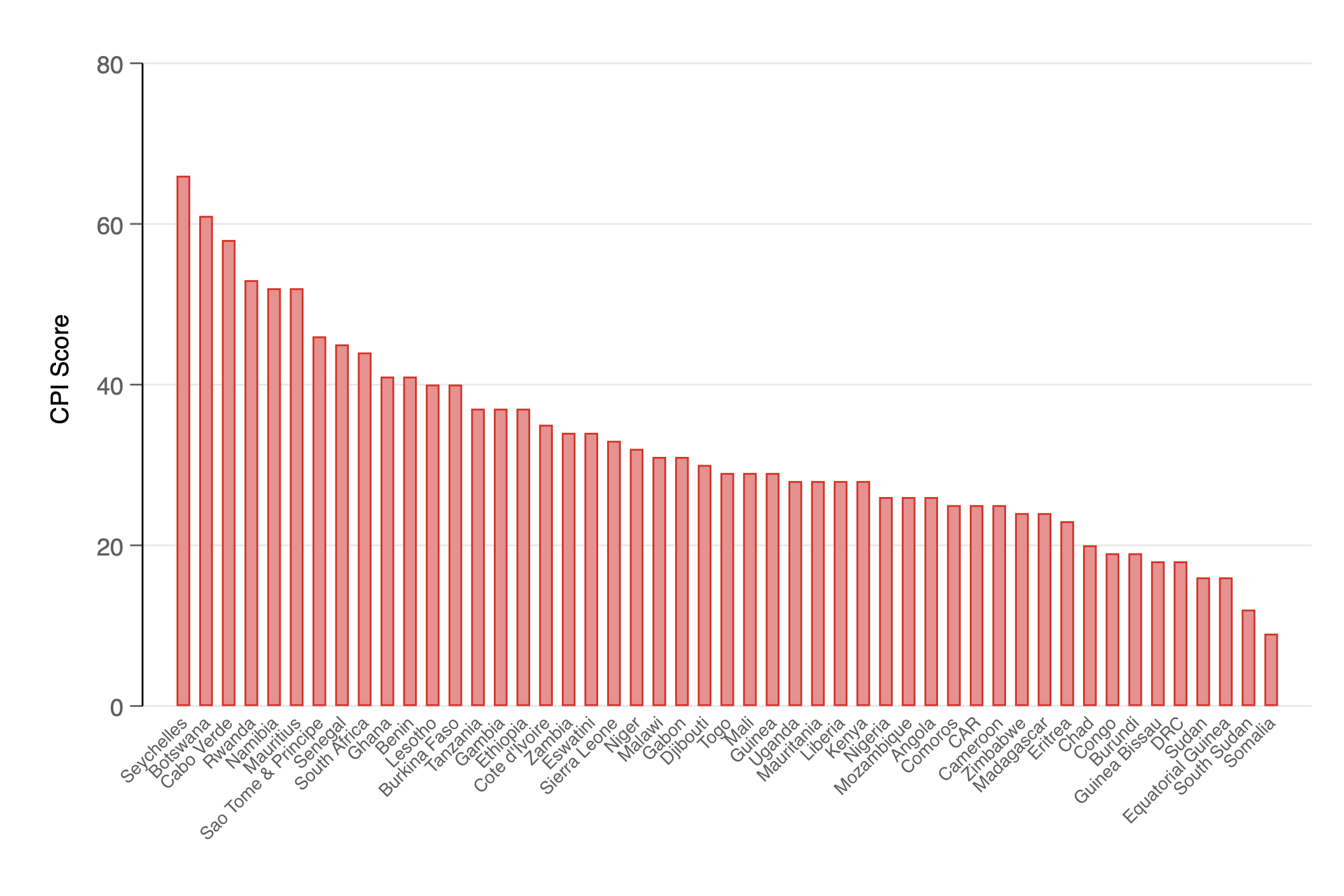 Corruption Perception Index. Transparency International (2020)