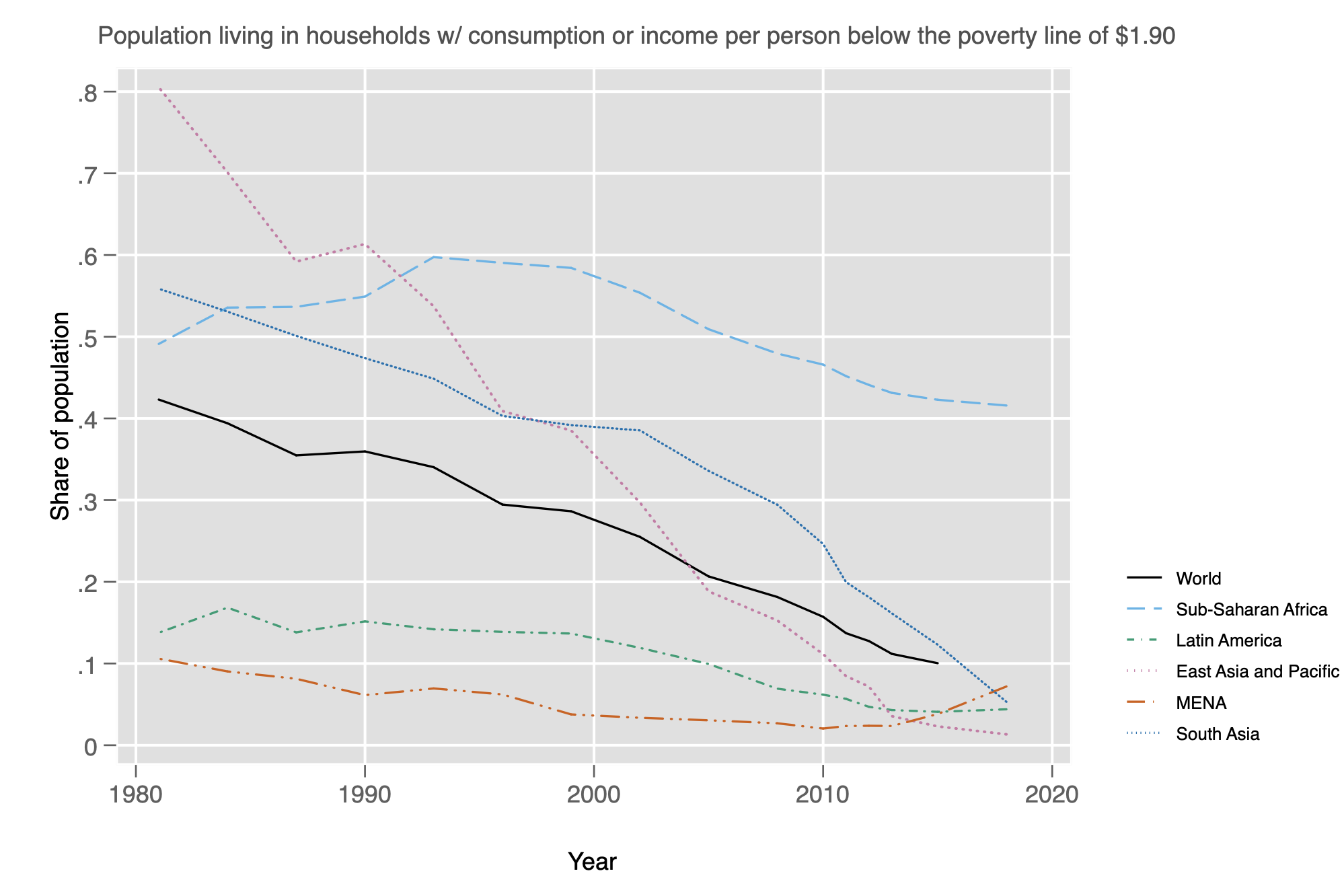 Source: Elaborated with data from the World Bank (2020)