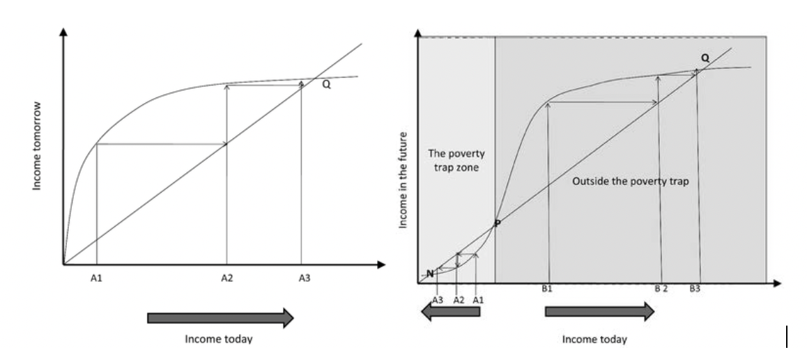 No poverty trap vs. poverty trap. Source: Banerjee and Duflo (2011)