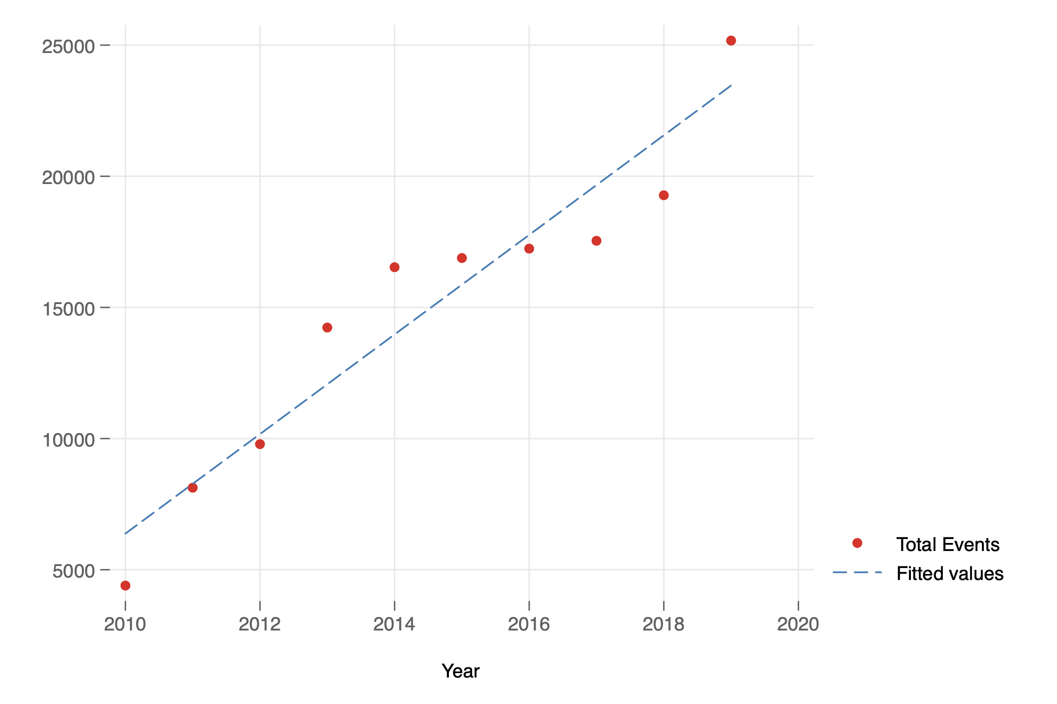 Conflict Trend 2010-2019. ACLED (2020)