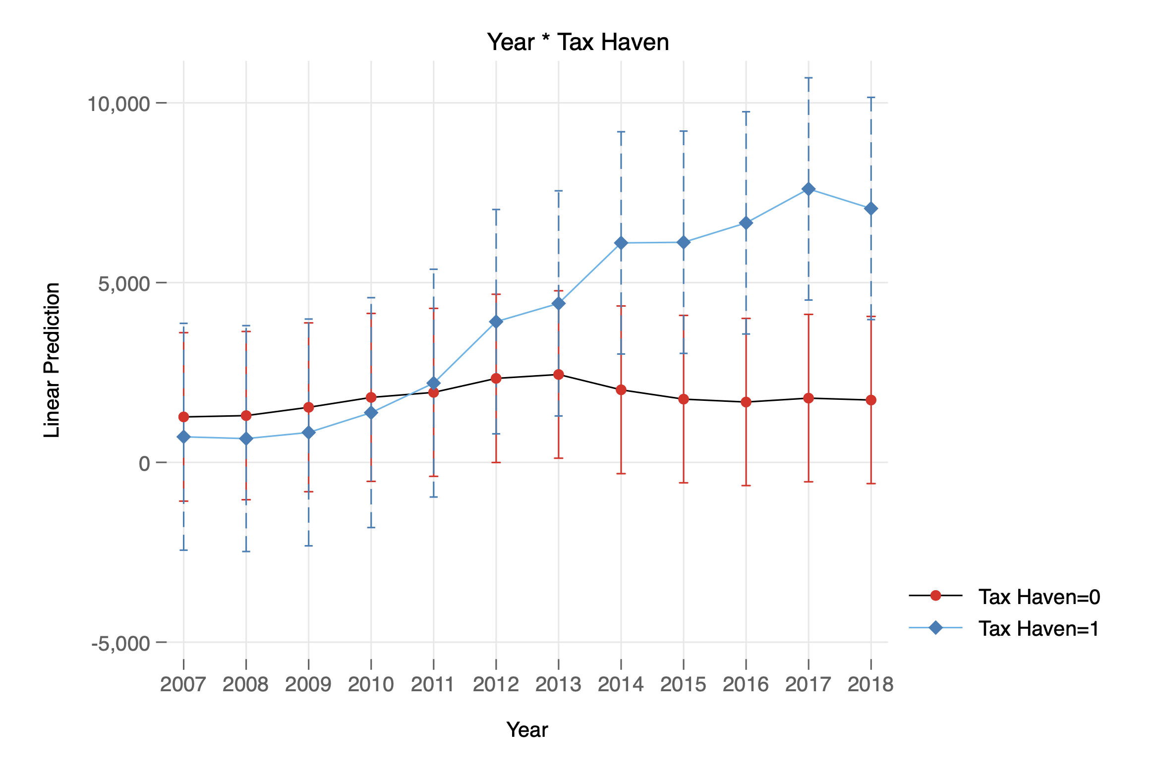 Brazilian Investment (2007-2018)