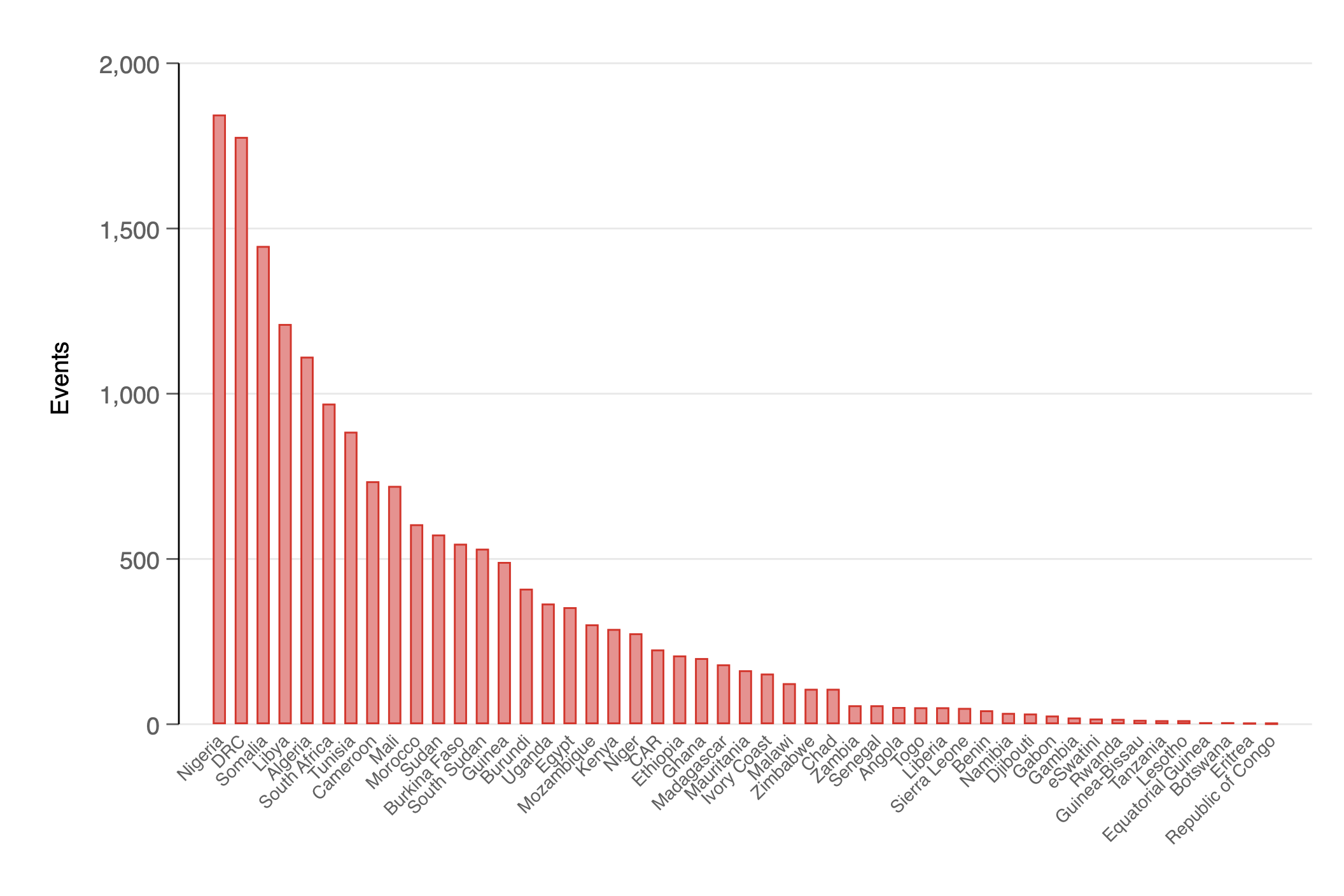 Conflict Trend 2010-2019. ACLED (2020)