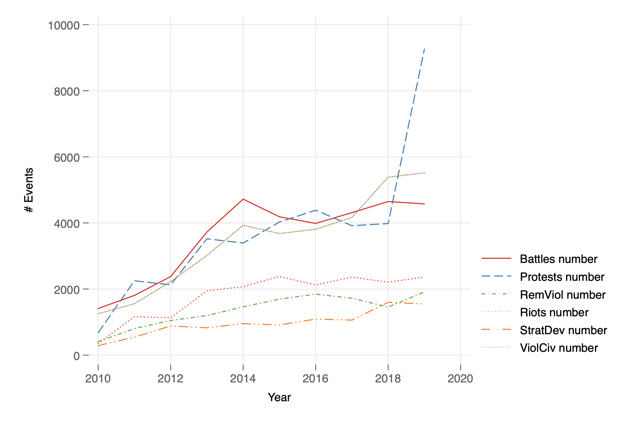 Conflict Trend 2010-2019. ACLED (2020)