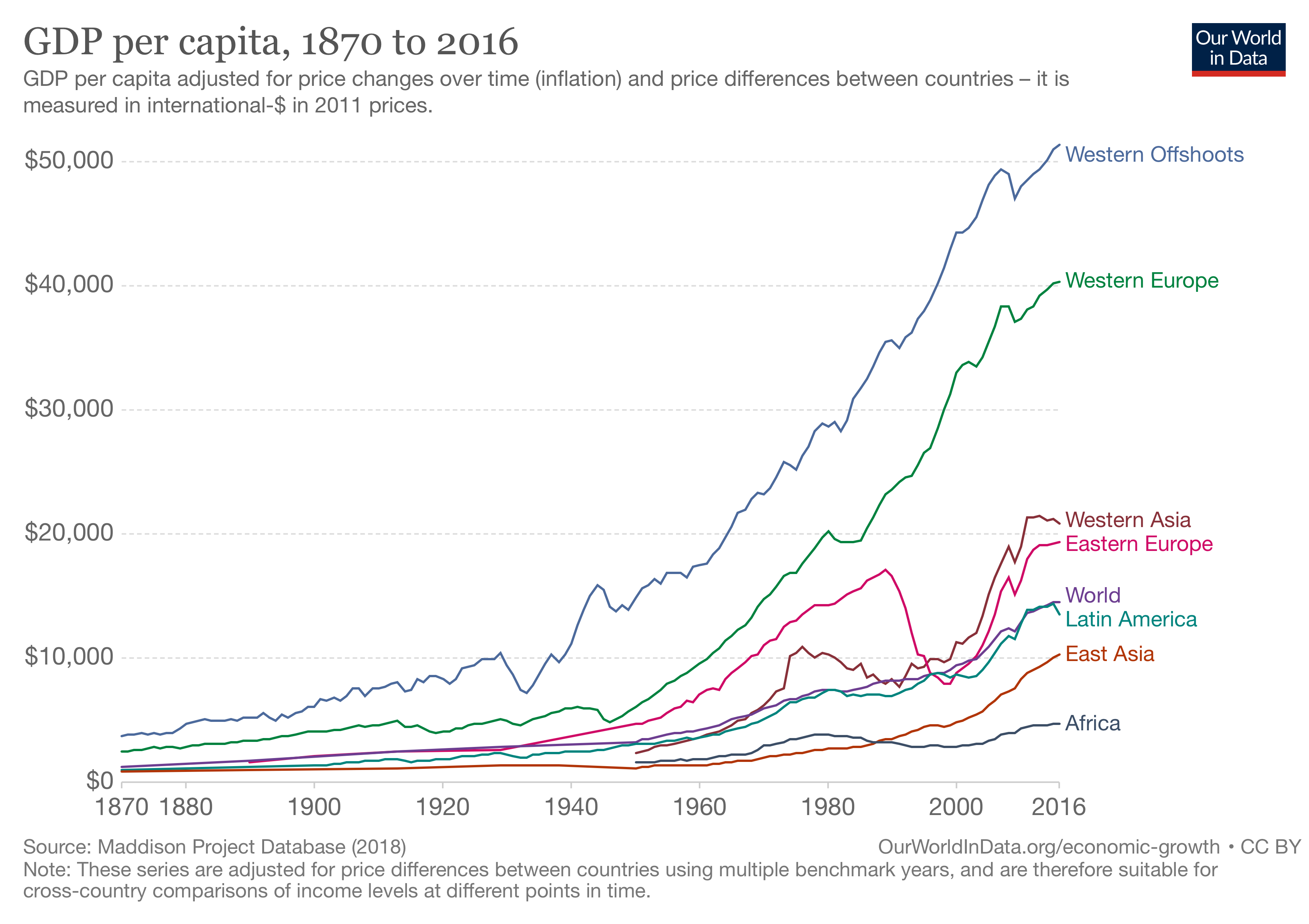 Source: Our World in Data (2020)