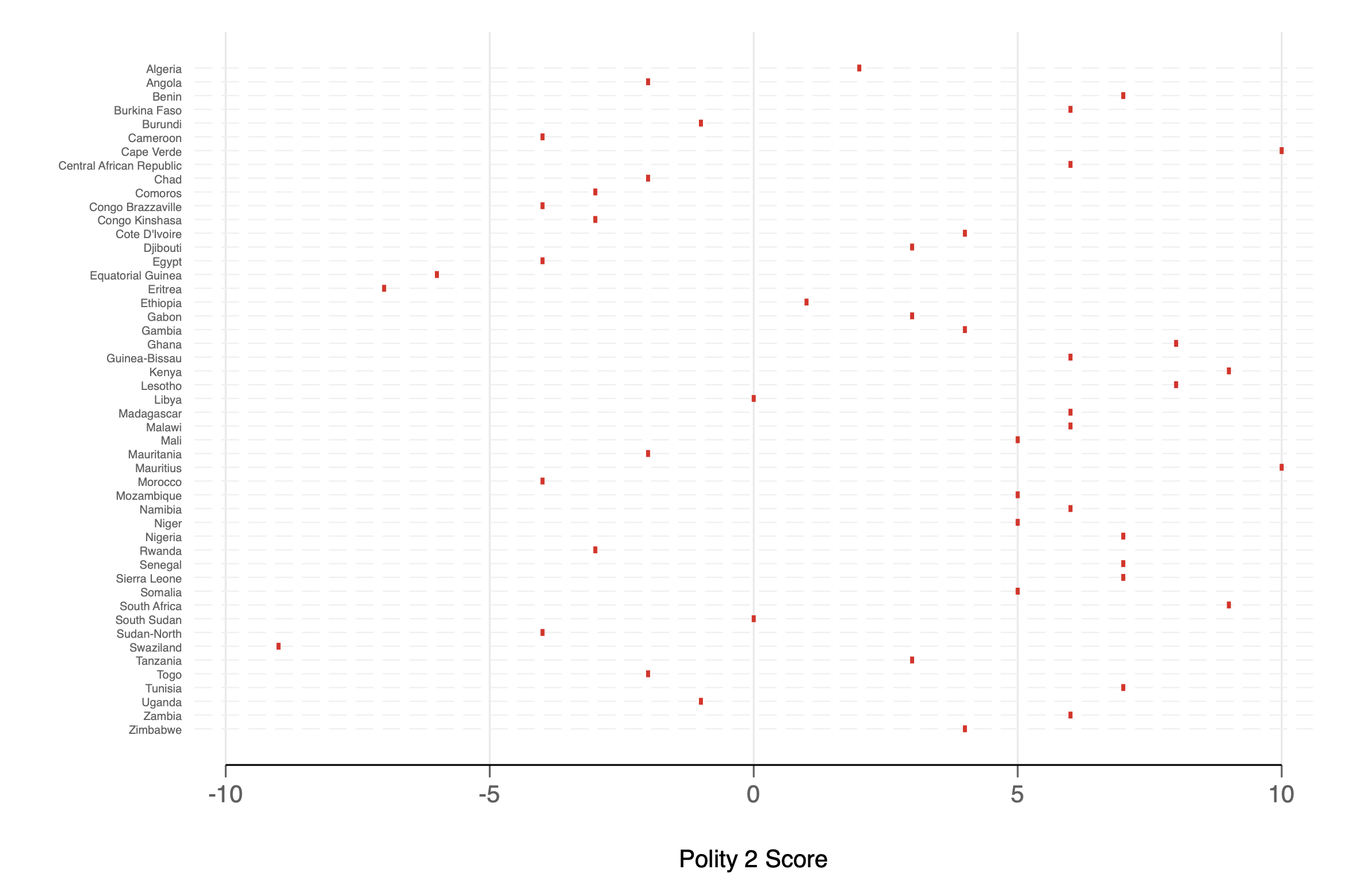 Autocracy-Democracy Index 2018: Polity 2 (Center for Systemic Peace, 2020)