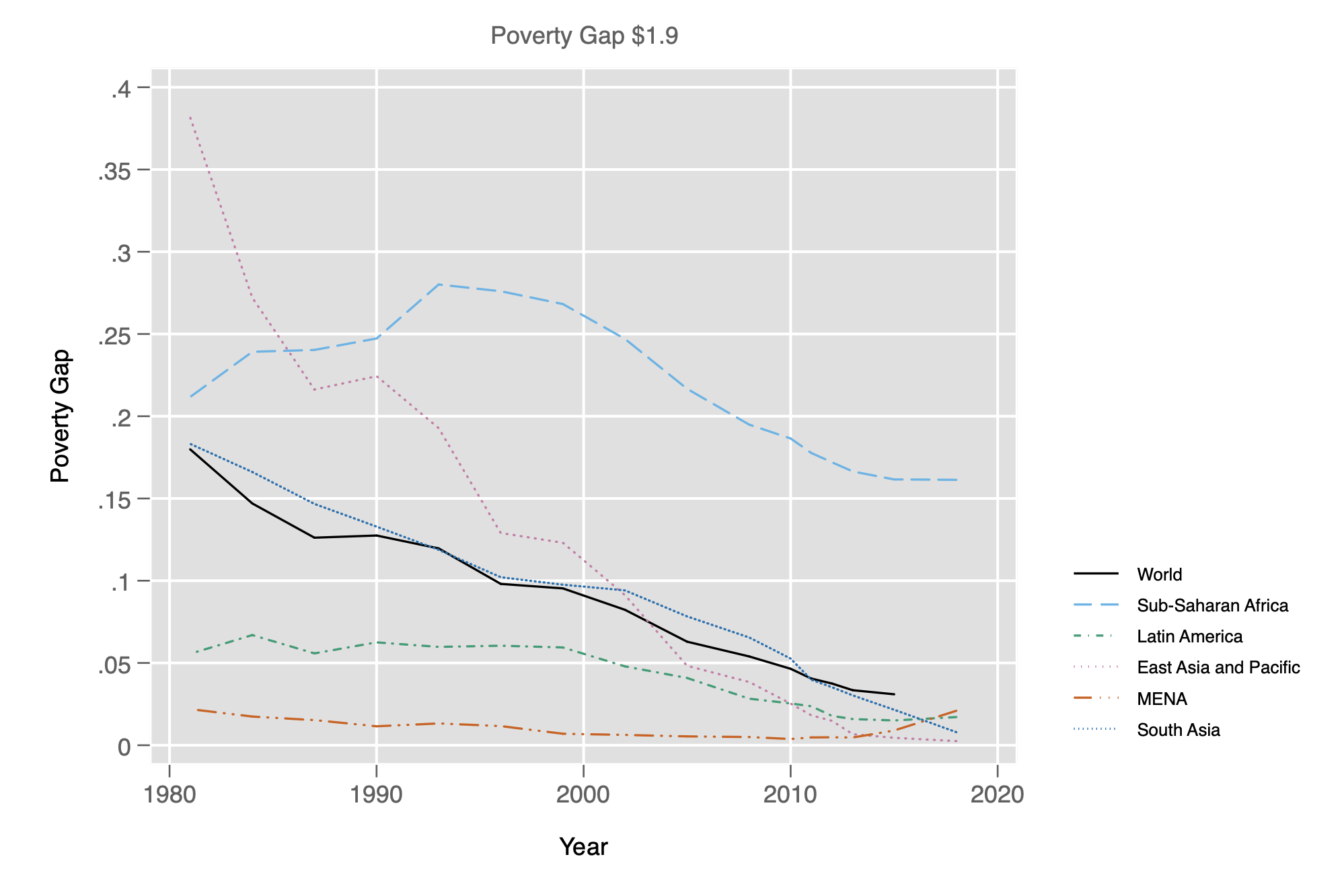 Source: Elaborated with data from the World Bank (2020)