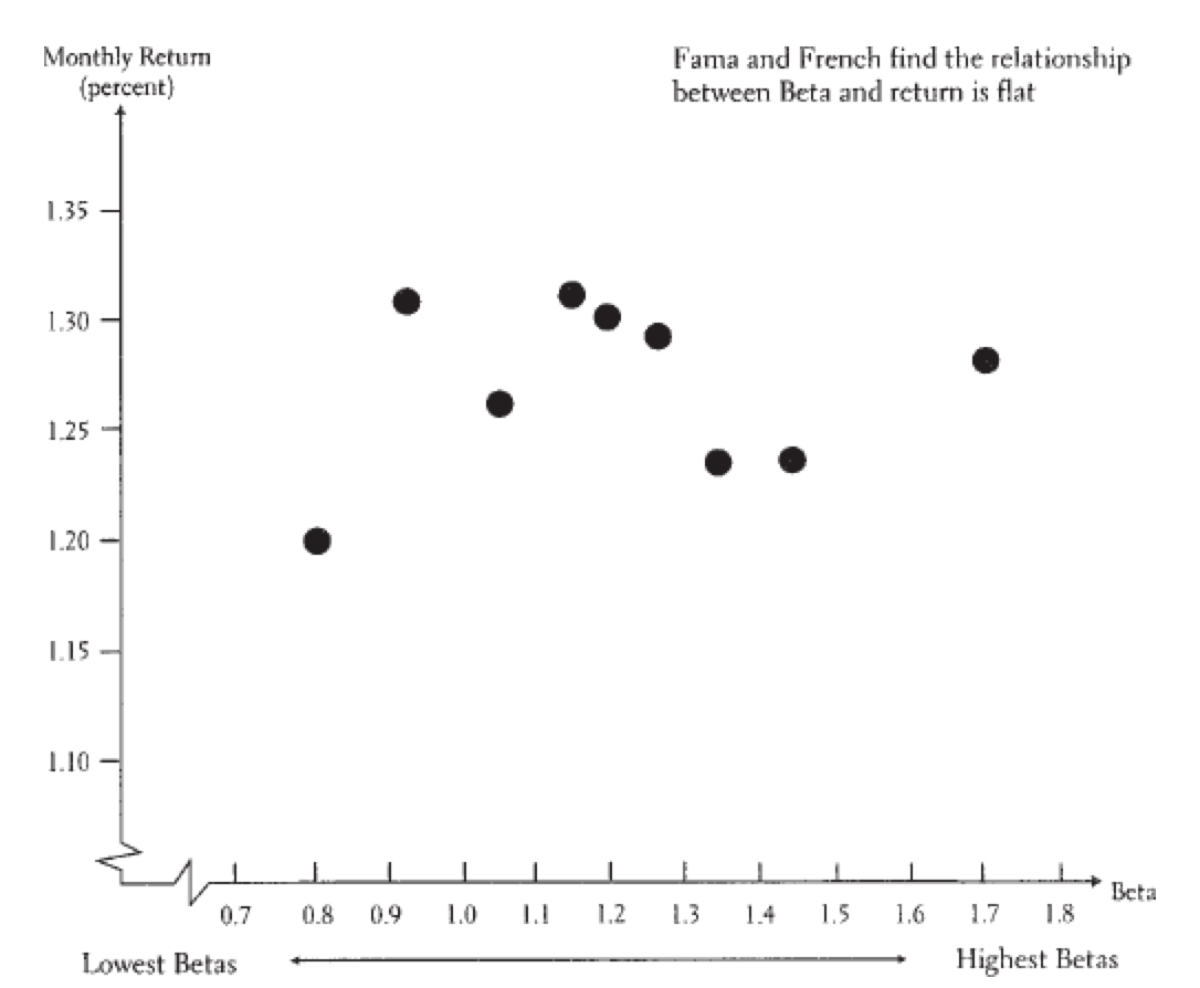 If we estimate firm betas and put the stocks into 10 different portfolios based on their betas (x-axis), it turns out that their betas do not explain future returns (y-axis) very well at all. Higher beta stocks should have higher returns in the future, on average, if beta explains risk. Instead of a positive slope, the relationship is pretty flat. Source: @malkiel2011