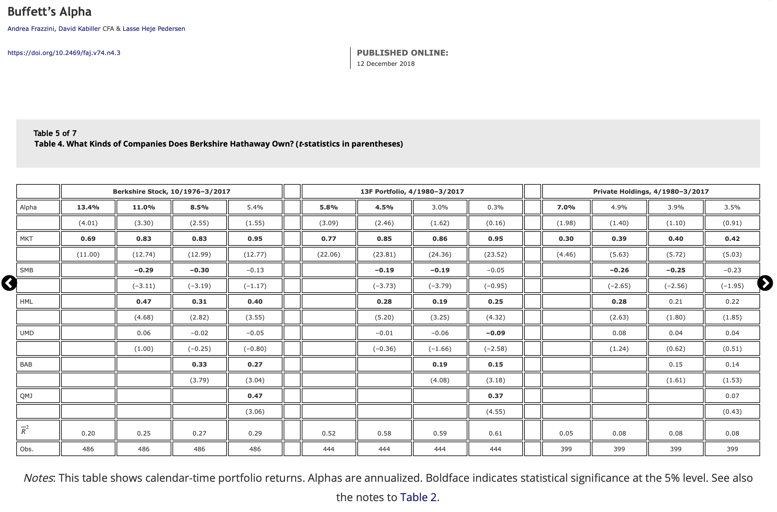 With the full set of factors included in the regression, Buffett no longer has positive and significant alpha. UMD is momentum, BAB is "Betting Against Beta", and QMJ is Quality Minus Junk. Source: [Frazzini et al. (2018)](https://www.tandfonline.com/doi/full/10.2469/faj.v74.n4.3)