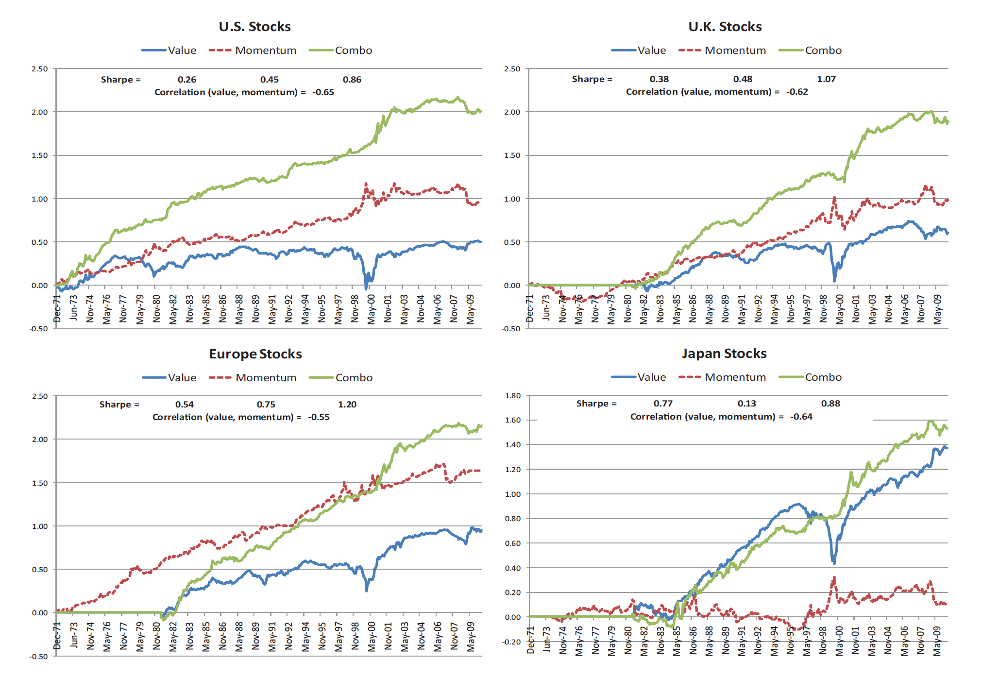 The long-short value and momentum portfolios are negatively correlated and work across countries (and asset classes). Source: [Asness et al. (2013)](http://pages.stern.nyu.edu/~lpederse/papers/ValMomEverywhere.pdf) 