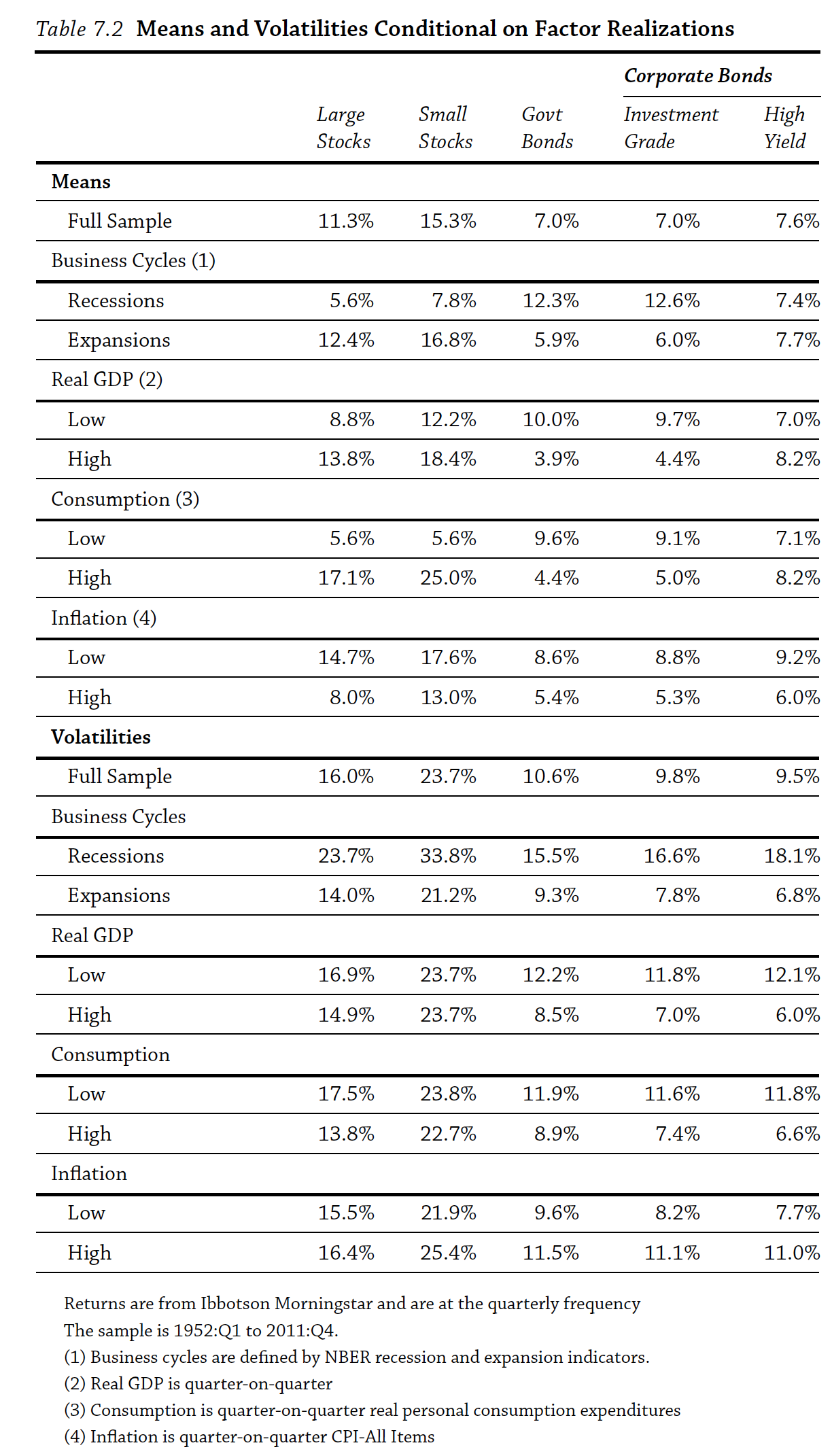 Different returns and risk (volatility) across different macroeconomic environments. Source: @ang2014