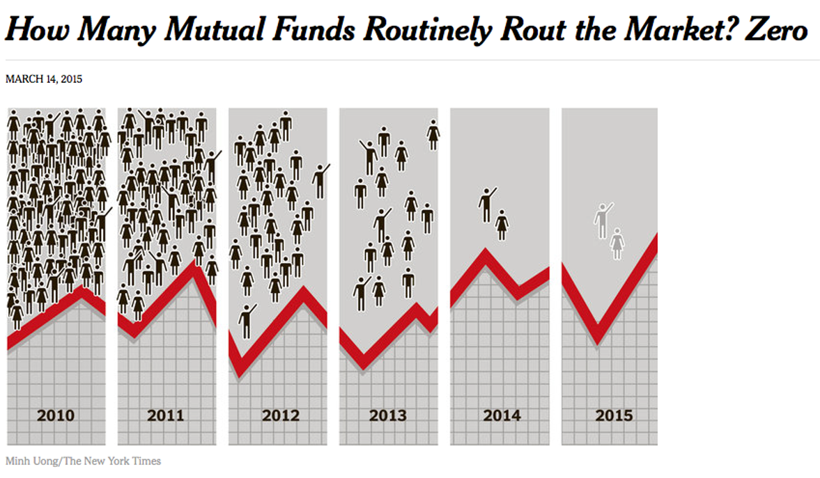 Persistent, positive, risk-adjusted returns are very difficult to achieve. Source: NY Times