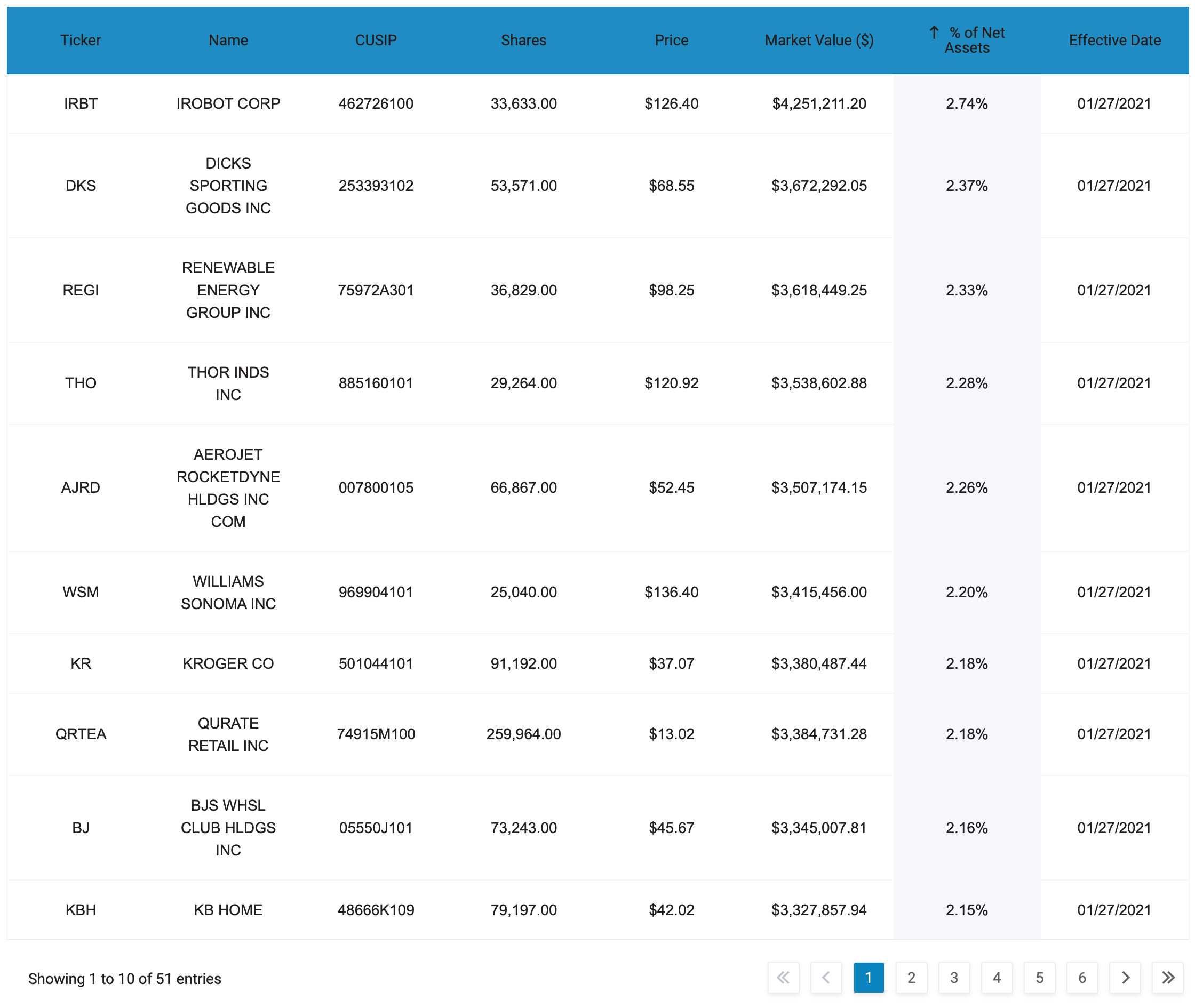 QVAL Top Holdings as of 1/27/21. Source: Alphaarchitect.