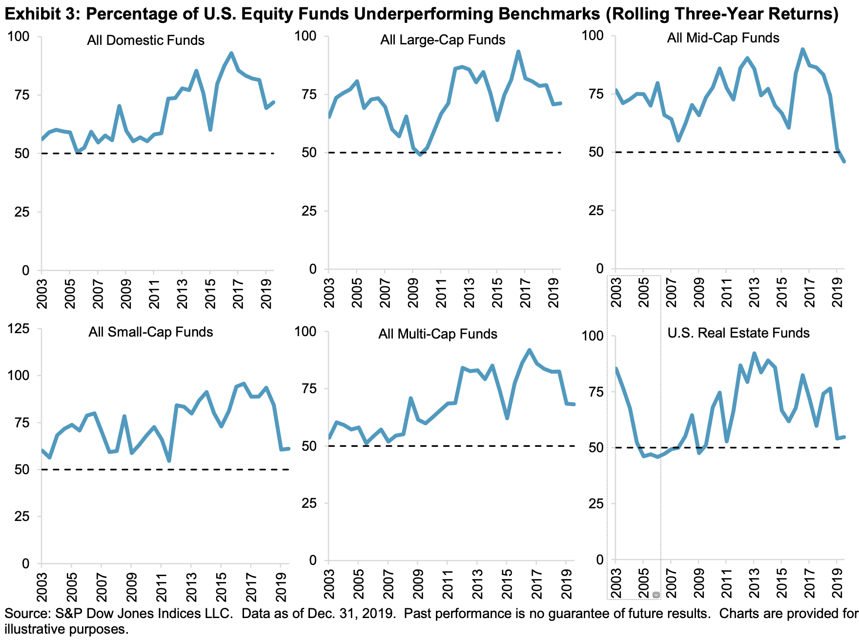 Most mutual fund managers, across styles, fail to beat their self-described benchmarks in a given year. Source: [2019 S&P SPIVA U.S. Scorecard](https://www.spglobal.com/spdji/en/documents/spiva/spiva-us-year-end-2019.pdf)