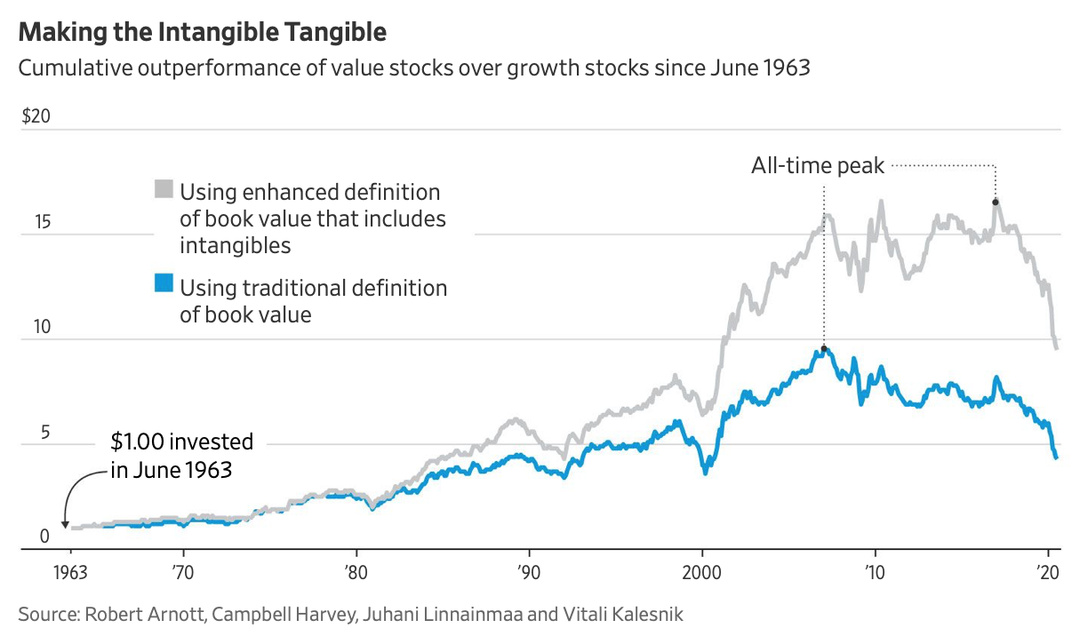 Changing our simple definition of value to include intangible assets seems to improve recent performance of the value factor. Source: [Arnott et al. (2020)](https://papers.ssrn.com/sol3/papers.cfm?abstract_id=3488748)