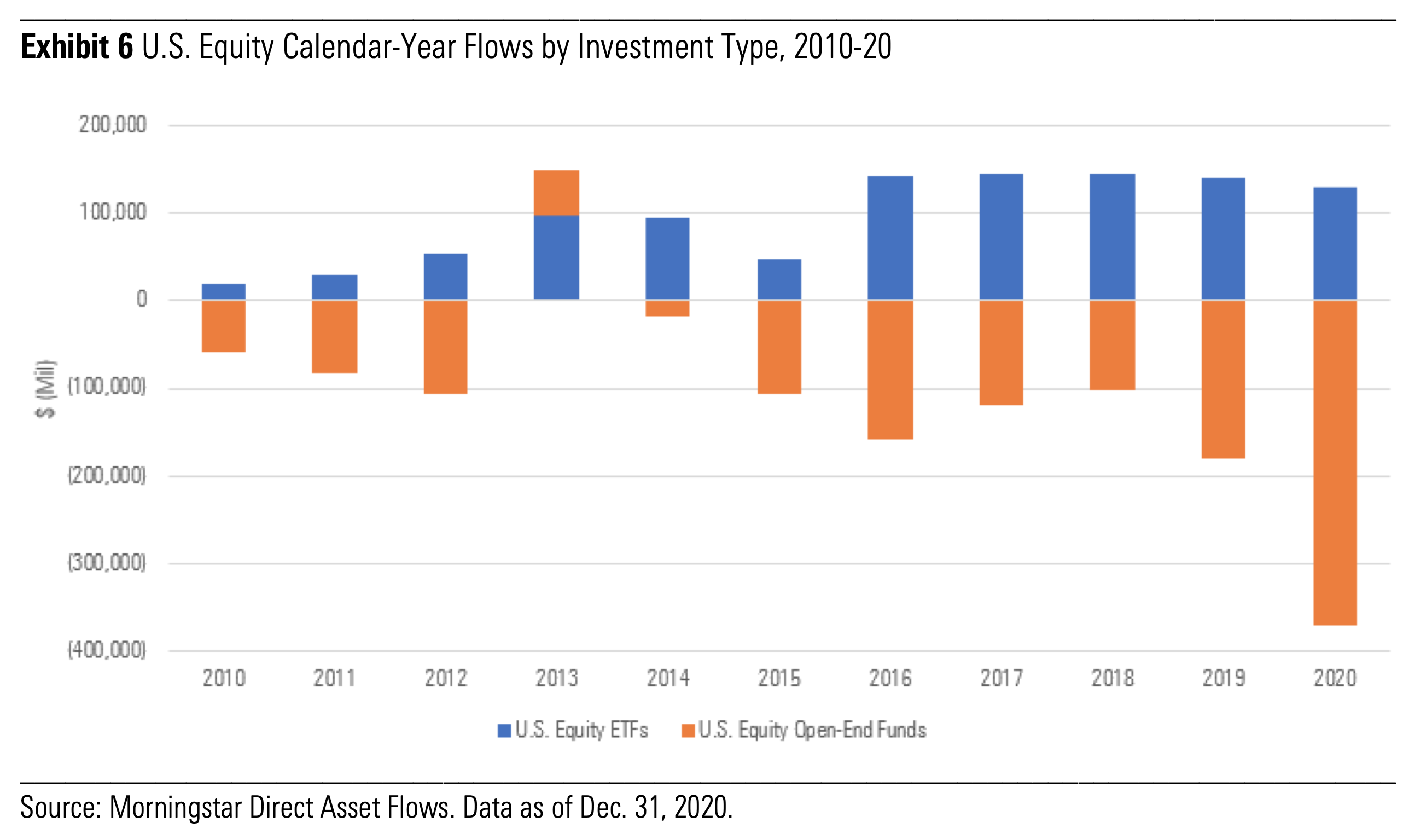 Flows have been going into ETFs, not traditional mutual funds. Source: Morningstar