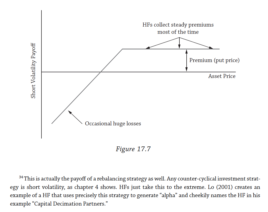 A lot of hedge fund strategies look like selling put options, or selling insurance. Source: @ang2014