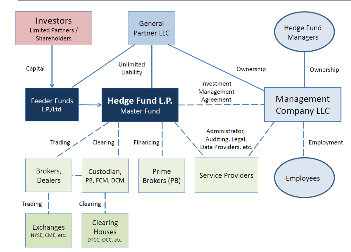 A diagram of the legal structure of hedge funds. Source: @pedersen2015